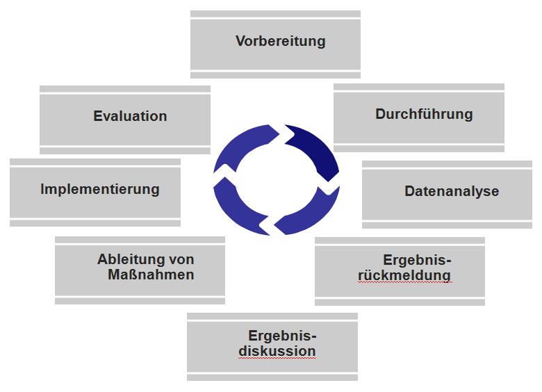 Der Befragungsprozess